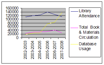 Current Trends in Library Usage
