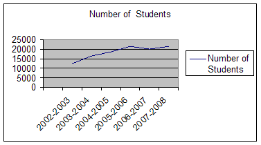 Distance Learning Classes Enrollment 2002-2008